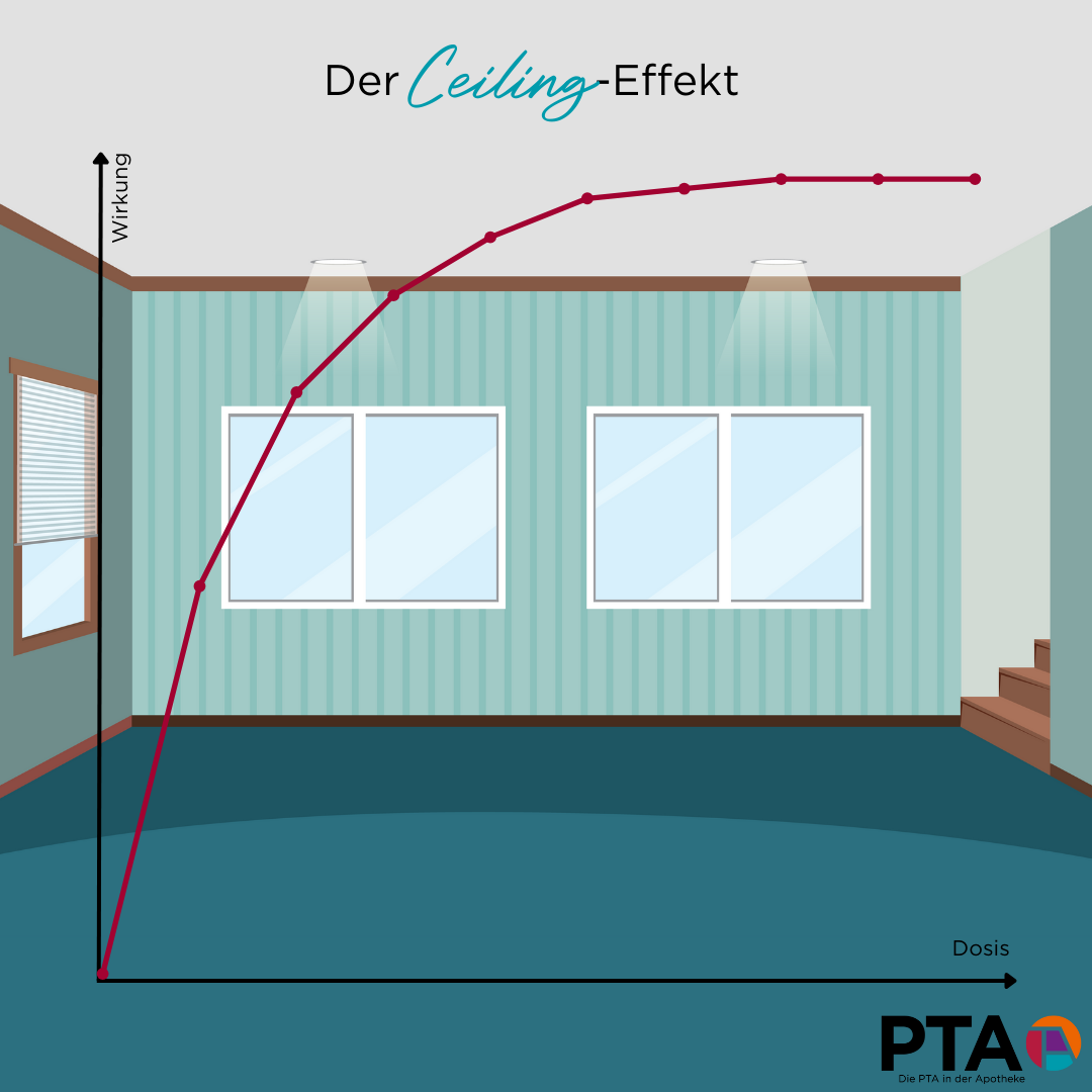 Ein Graph verdeutlicht den Ceiling-Effekt: Abhängig von der Dosis steigt die Wirkung zunächst, erreicht dann aber ein Plateau.