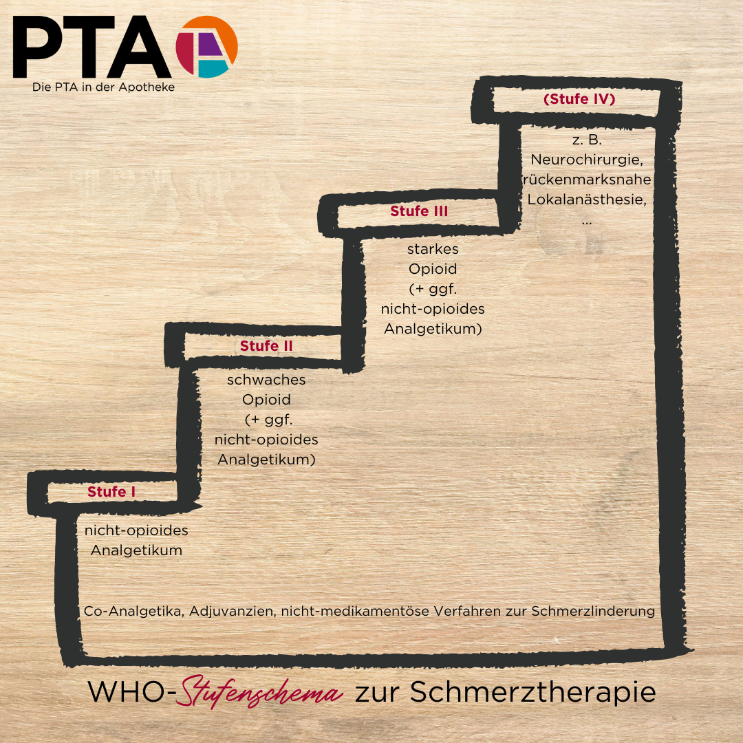 : Das WHO-Stufenschema unterteilt Schmerz in drei Stärken und empfiehlt entsprechend starke Schmerzmittel.