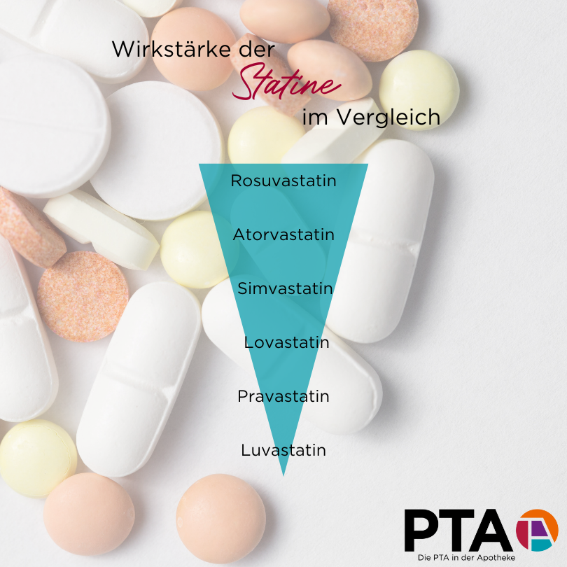 Die Statine sind nach ihrer Wirkstärke sortiert angeordnet: Ganz oben, als stärkstes, Rosuvastatin, dann Atorvastatin, Simvastatin, Lovastatin, Pravastatin und ganz unten, als schwächstes Statin, Luvastatin.