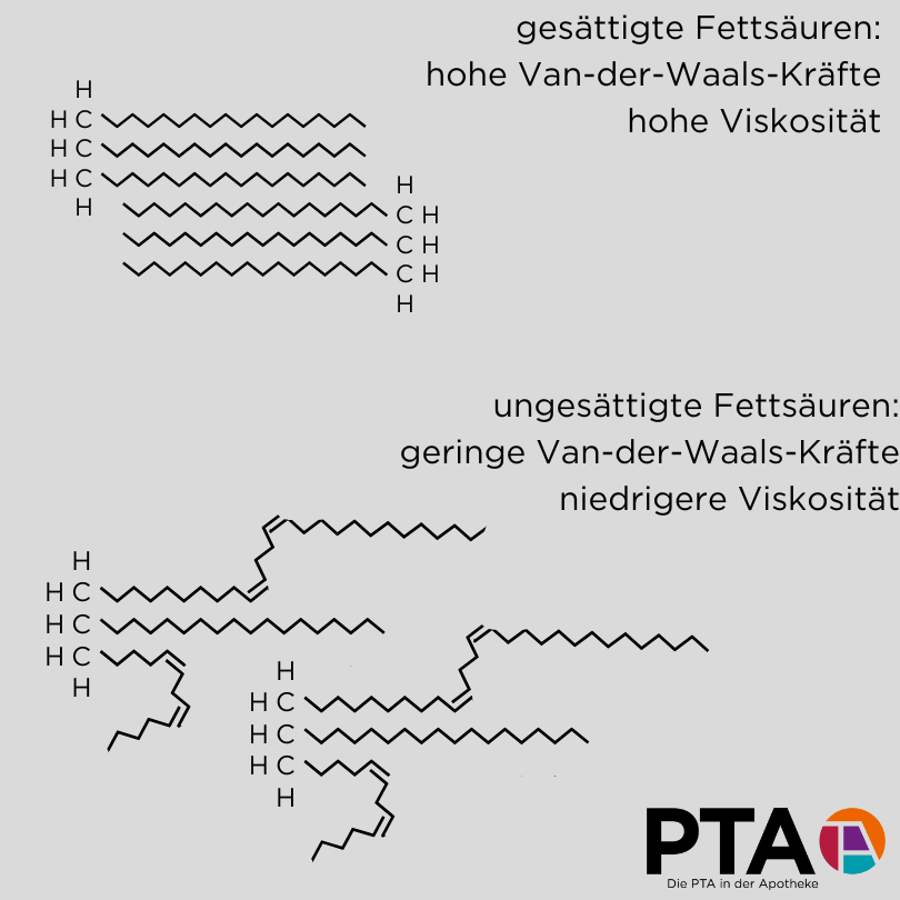 Fettmoleküle. Fette mit gesättigten Fettsäuren haben drei Zickzack-förmige Anhängsel, die alle in die gleiche Richtung zeigen. Mehrere davon passen gut nebeneinander. Fette mit ungesättigten Fettsäuren stehen in verschiedene Richtungen ab und passen deshalb nicht so ordentlich und dicht nebeneinander.