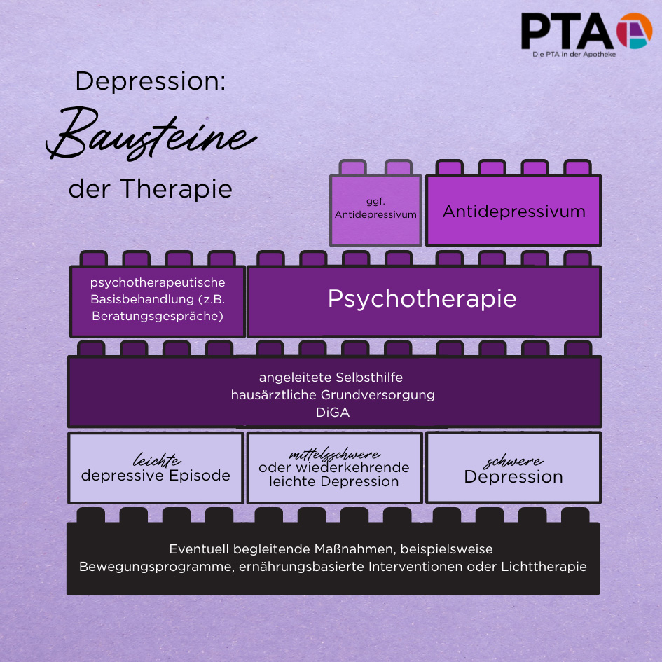 Grafik: Therapiebausteine bei Depressionen je nach Schweregrad. Die Bausteine sind als Legosteine dargestellt. Je schwerer die Depression, umso mehr Bausteine umfasst die Therapie.